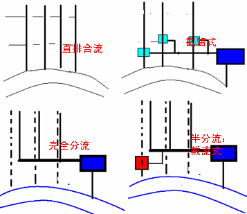 排水系統