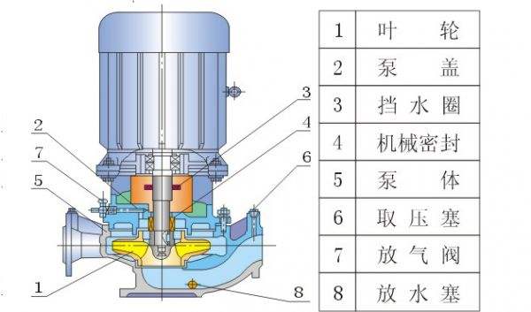 離心泵結構圖及各部件名稱分別是什么？